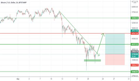 Chart Patterns — TradingView