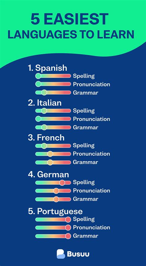 The 5 easiest languages to learn, ranked by experts | Learning languages, Learn another language ...