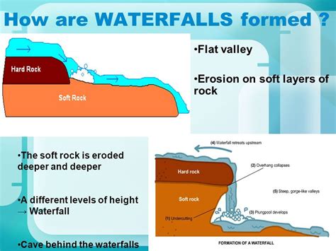 How Waterfalls Are Formed