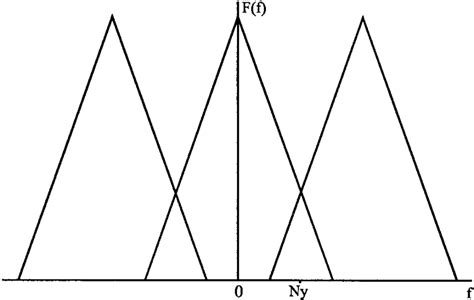 A frequency above Nyquist and its low frequency alias look identical ...