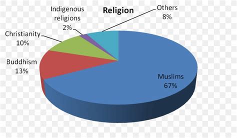 Religion Pie Chart Of The World - Fan Fictions