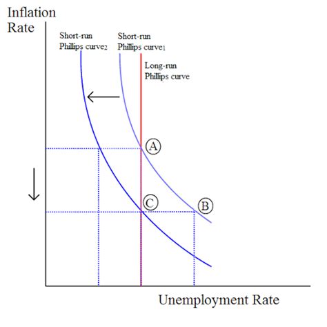 Disinflation: Disinflation can be illustrated as movements along the... | Download Scientific ...