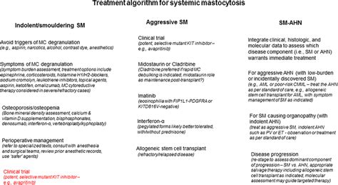 Algorithm for the treatment of systemic mastocytosis | Download ...