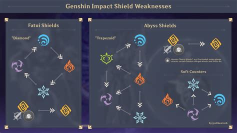 ALL Elemental Shield Weaknesses - UPDATED for Dendro | Genshin Impact ...