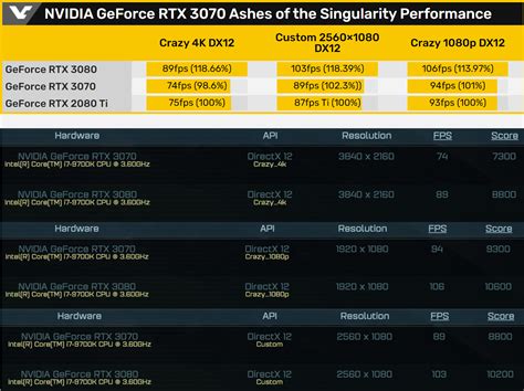 NVIDIA GeForce RTX 3070 Benchmarks Leak Out, Only Slightly Faster Than ...