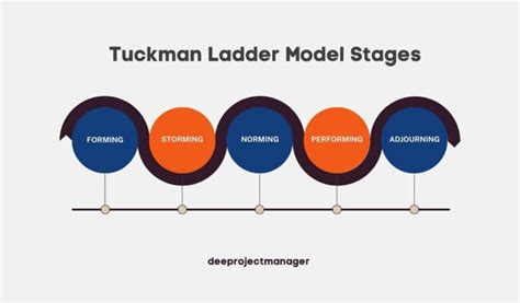 Tuckman Ladder of Team Development - Forming, Norming, Storming, Performing