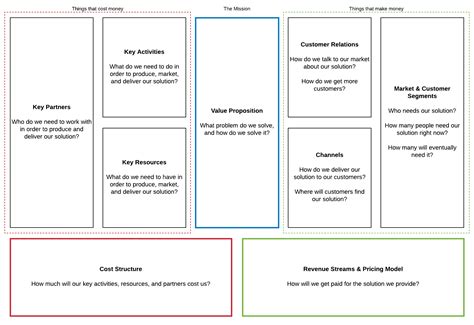 Quick Guide to the Business Model Canvas | Lucidchart Blog