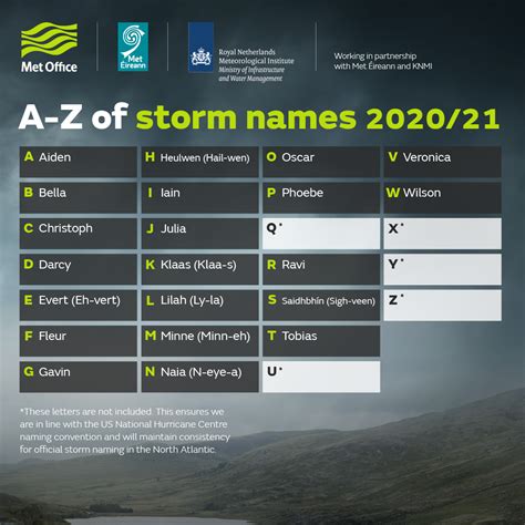 The Storm Names for 2020-21 have been revealed | The Flood Hub