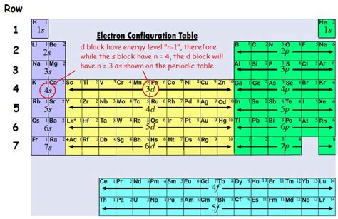 Electron Configuration of Transition Metals - Chemistry LibreTexts