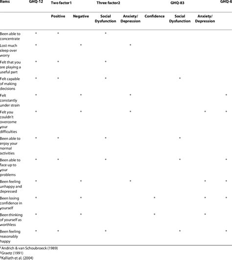 A summary of the five GHQ models | Download Table