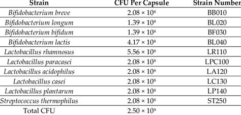 Specification of strains (NordBiotic™) used in the evaluated probiotic ...