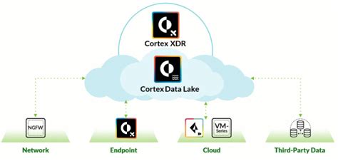 Integrating Threat Detection with XDR in Google Cloud - Palo Alto Networks Blog