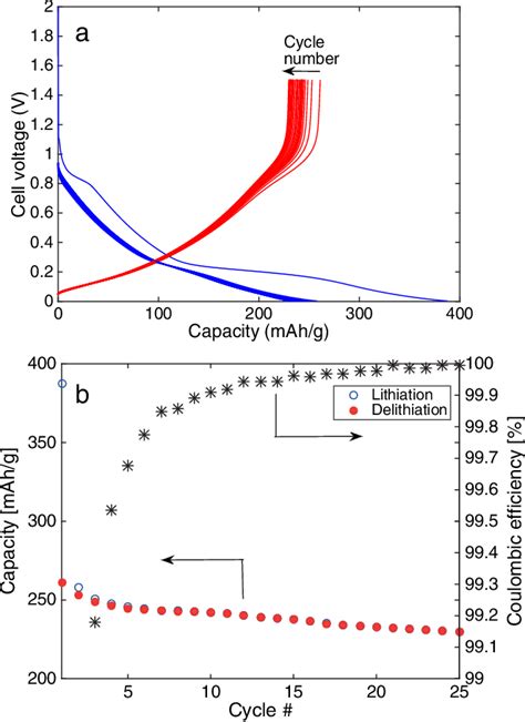 Figure 2 from High Precision Coulometry of Commercial PAN-Based Carbon Fibers as Electrodes in ...