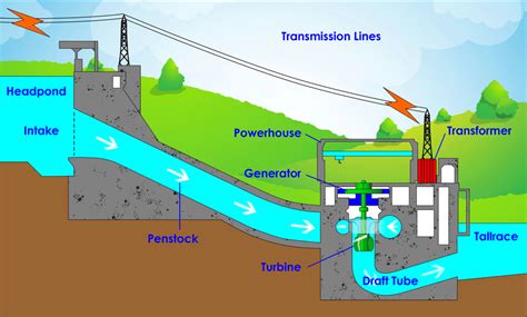 Introduction To Hydro Turbine Operation