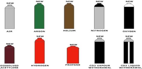 Color Code used in Pharmaceutical Industries for Gas Cylinder