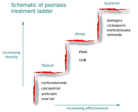 Teledermatology for PG entrance: Quick revision table- Treatment for Psoriasis