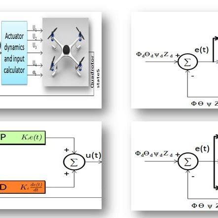 (PDF) Quadrotor Control Using PID Controller