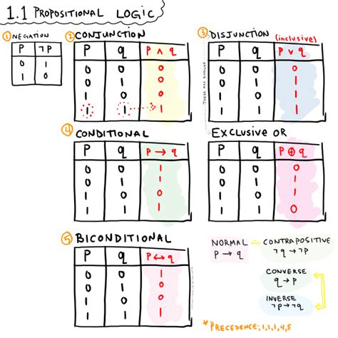 Propositional Logic » @RESLUS