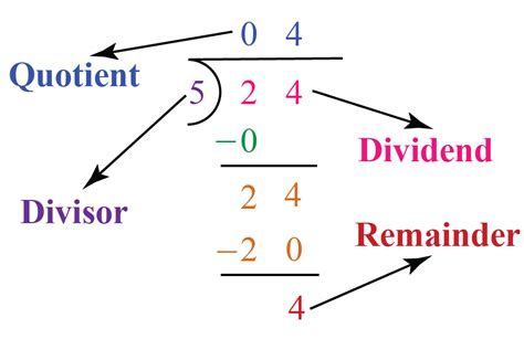 Divisor In Arithmetic | Learn Definition, Facts & Examples | Cuemath