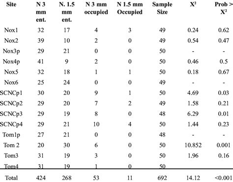 Pearson Chi Square Table of occupied MAAPs by entrance diameter ...