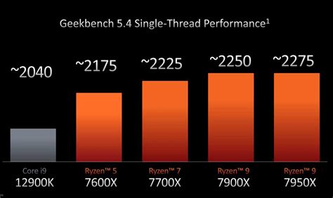 AMD Ryzen 5 7600X : déjà en benchmark sous Geekbench