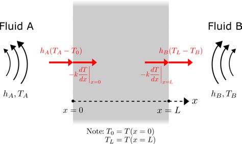 Heat Conduction Equation with Convective Boundary Conditions