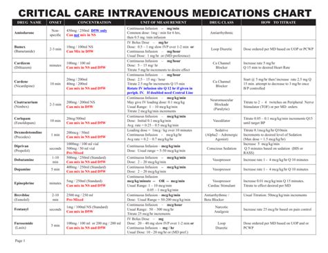 CRITICAL CARE INTRAVENOUS MEDICATIONS CHART