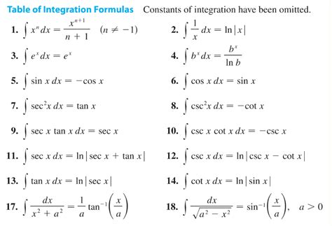 Integral Table Pdf : Table Of Integrals Trigonometric Functions Real Analysis - A short summary ...