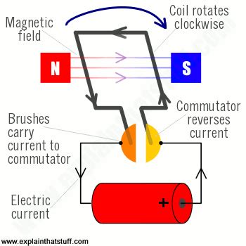 Electric Motor Diagram For Kids