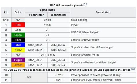 USB Ports Color Meanings(Blue, Teal, Black, Red, White, Orange)