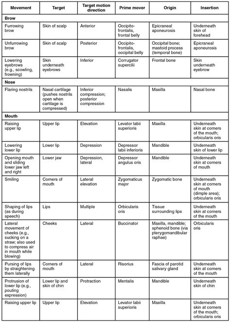 This table lists the muscles involved in facial expression and explains their function.