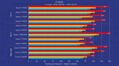 AMD Ryzen 7000 vs 12th Gen Intel Core Processors - Specs, Features, and Price Comparison ...