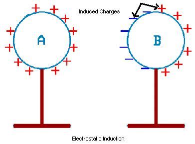 Electrostatic Induction Assignment Help Homework Help Online Physics Tutoring Engineering Help