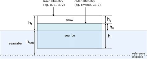 Schematic of sea ice floe, floating in hydrostatic equilibrium, and ...