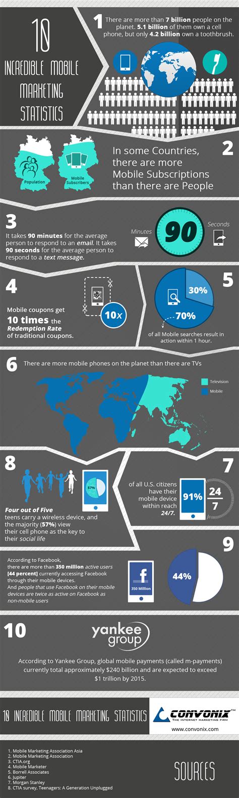 10 Incredible Mobile Marketing Statistics [INFOGRAPHIC] – Infographic List