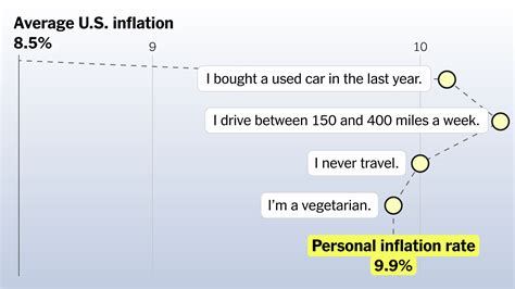 What’s Your Rate of Inflation? - The New York Times