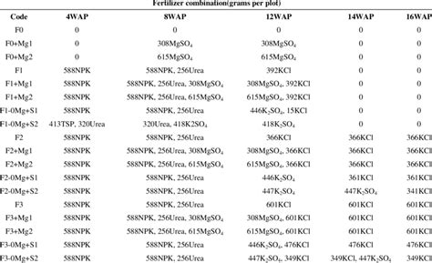 Schedule of fertilizer application | Download Scientific Diagram