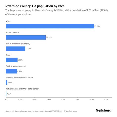 Riverside County, CA Population by Race & Ethnicity - 2023 | Neilsberg