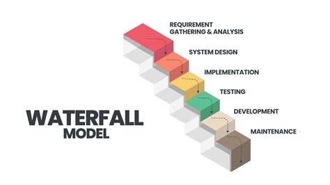 Waterfall Model and Its Application in Software Projects