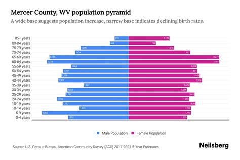 Mercer County, WV Population by Age - 2023 Mercer County, WV Age ...