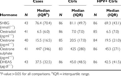 Median hormone levels in postmenopausal women a | Download Table