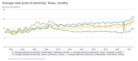 Texas Electricity Rates 2024 - Kare Sandra