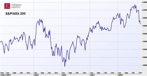 Asx 200 Vs Sp 500 Chart - Chart Walls