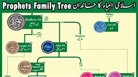 Islamic Prophets Family Tree | Adam to Muhammad SAW - All About Islam ...