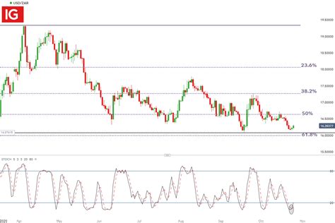 South African Rand Dollar Forecast: USD/ZAR Conflicted Ahead of Major ...