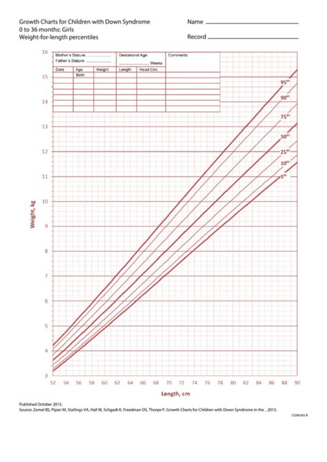 Growth Charts For Children With Down Syndrome 0 To 36 Months: Girls ...