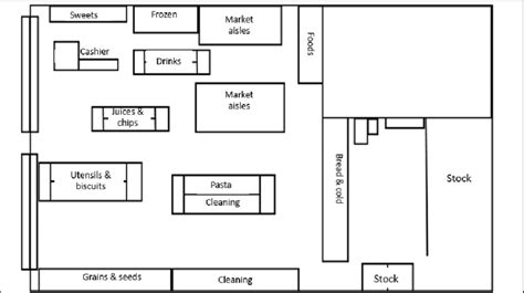 Supermarket layout Source: Prepared by the study authors | Download ...