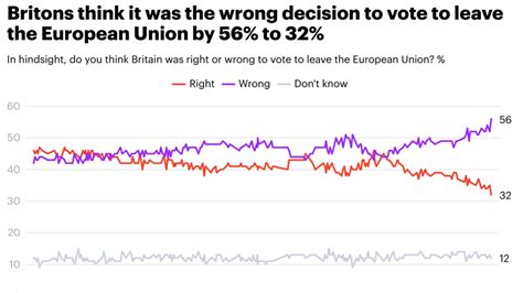 Poll reveals public support for Brexit at all-time low | Politics News | Sky News