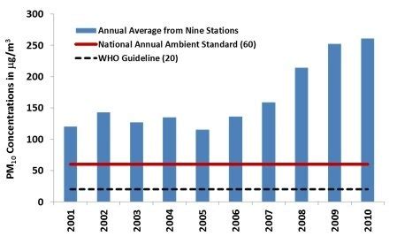 Where is a bar graph comparing air pollution in Delhi in the last 5 years available? - Quora