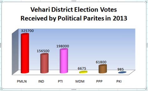 Vehari District National Assembly Results 2002, 2008, 2013 (NA-167 to NA-170)